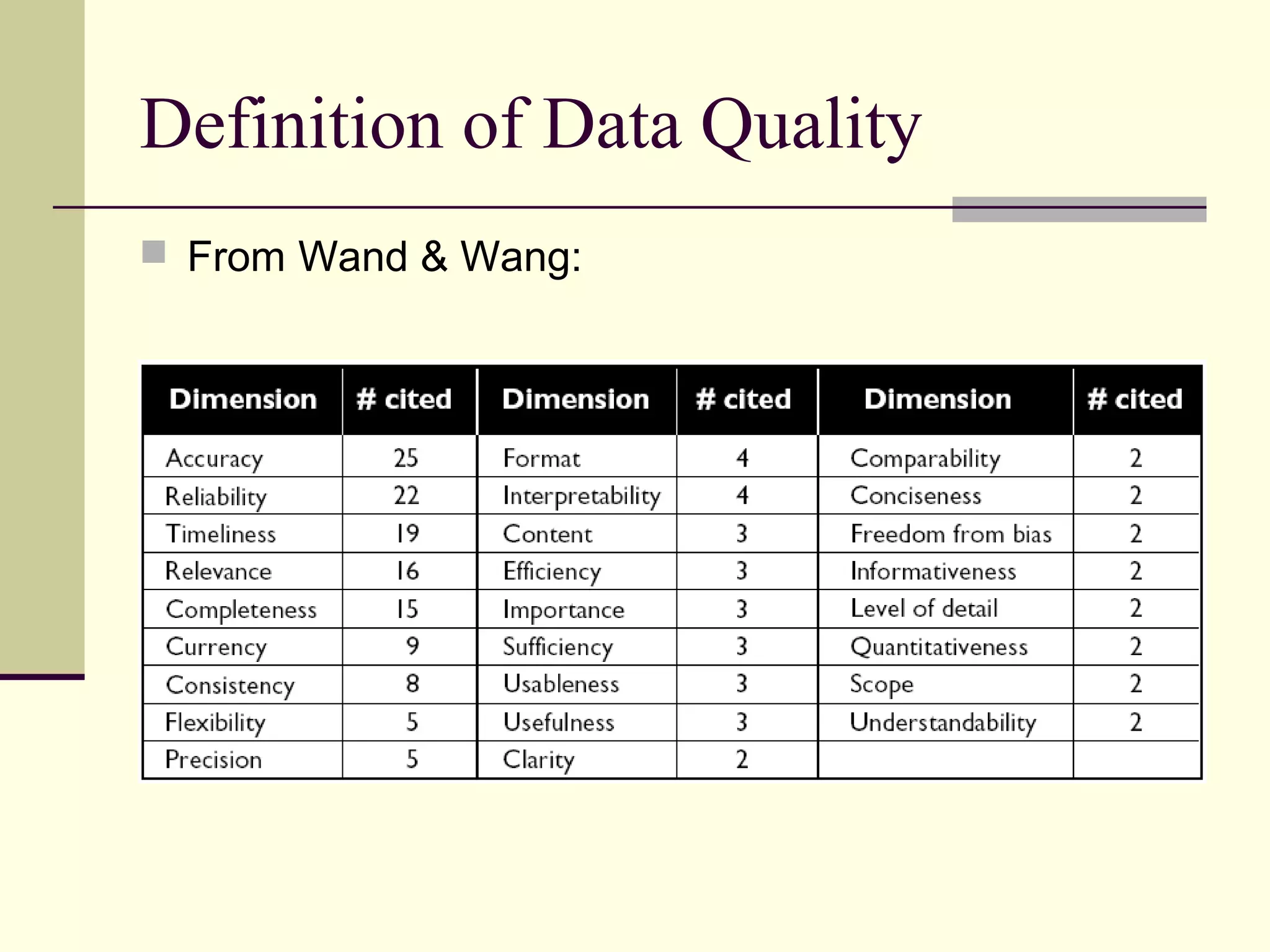 Definition of Data Quality
 From Wand & Wang:
 
