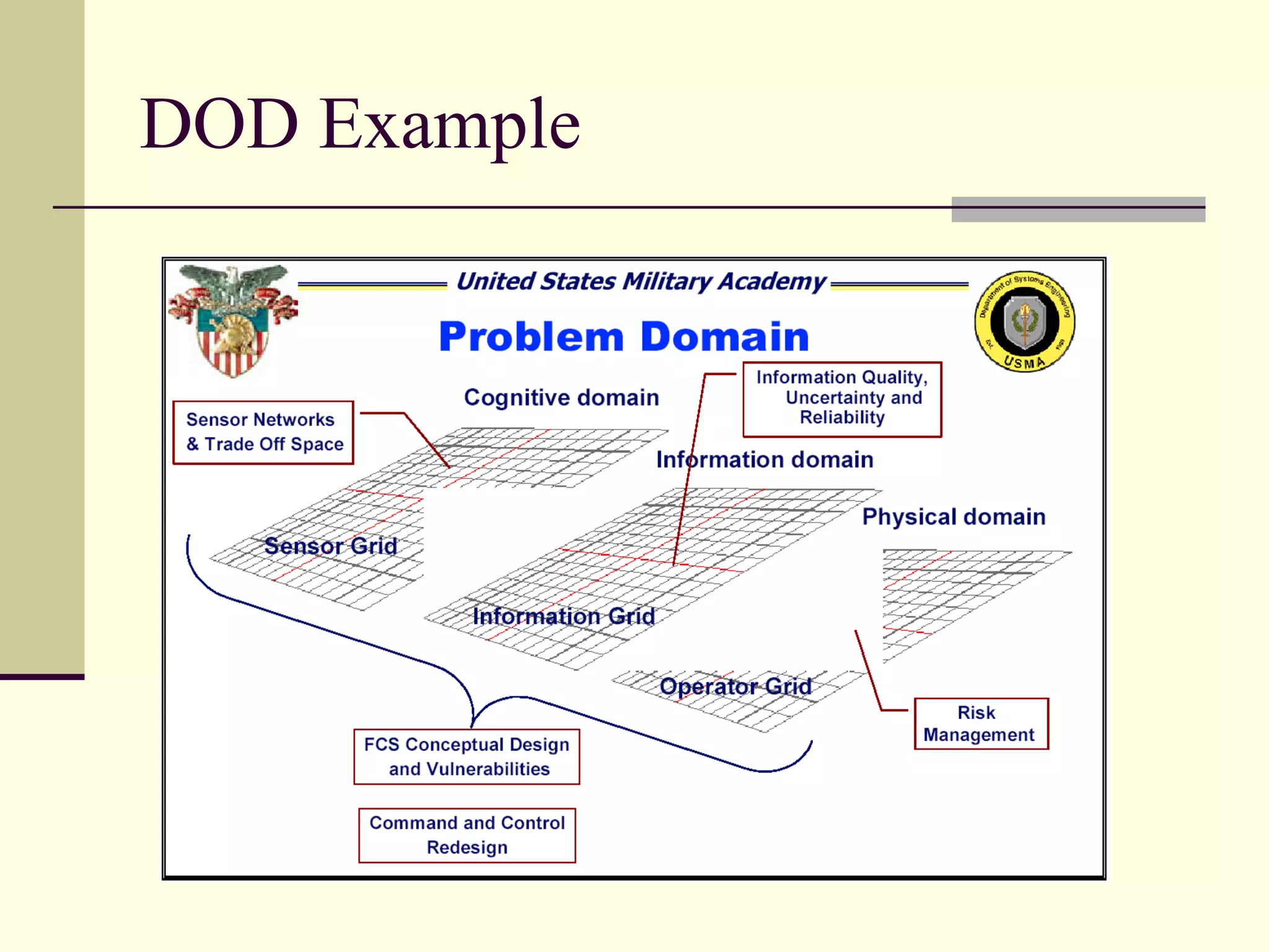 DOD Example
 