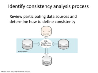 Identify consistency analysis process
            Review participating data sources and
            determine how to define consistency




* At this point only “SQL” methods are used.
 