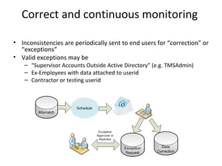 Correct and continuous monitoring

• Inconsistencies are periodically sent to end users for “correction” or
  “exceptions”
• Valid exceptions may be
    – “Supervisor Accounts Outside Active Directory” (e.g. TMSAdmin)
    – Ex-Employees with data attached to userid
    – Contractor or testing userid
 