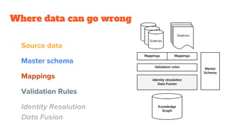 Where data can go wrong
Source data
Master schema
Mappings
Validation Rules
Identity Resolution
Data Fusion
 