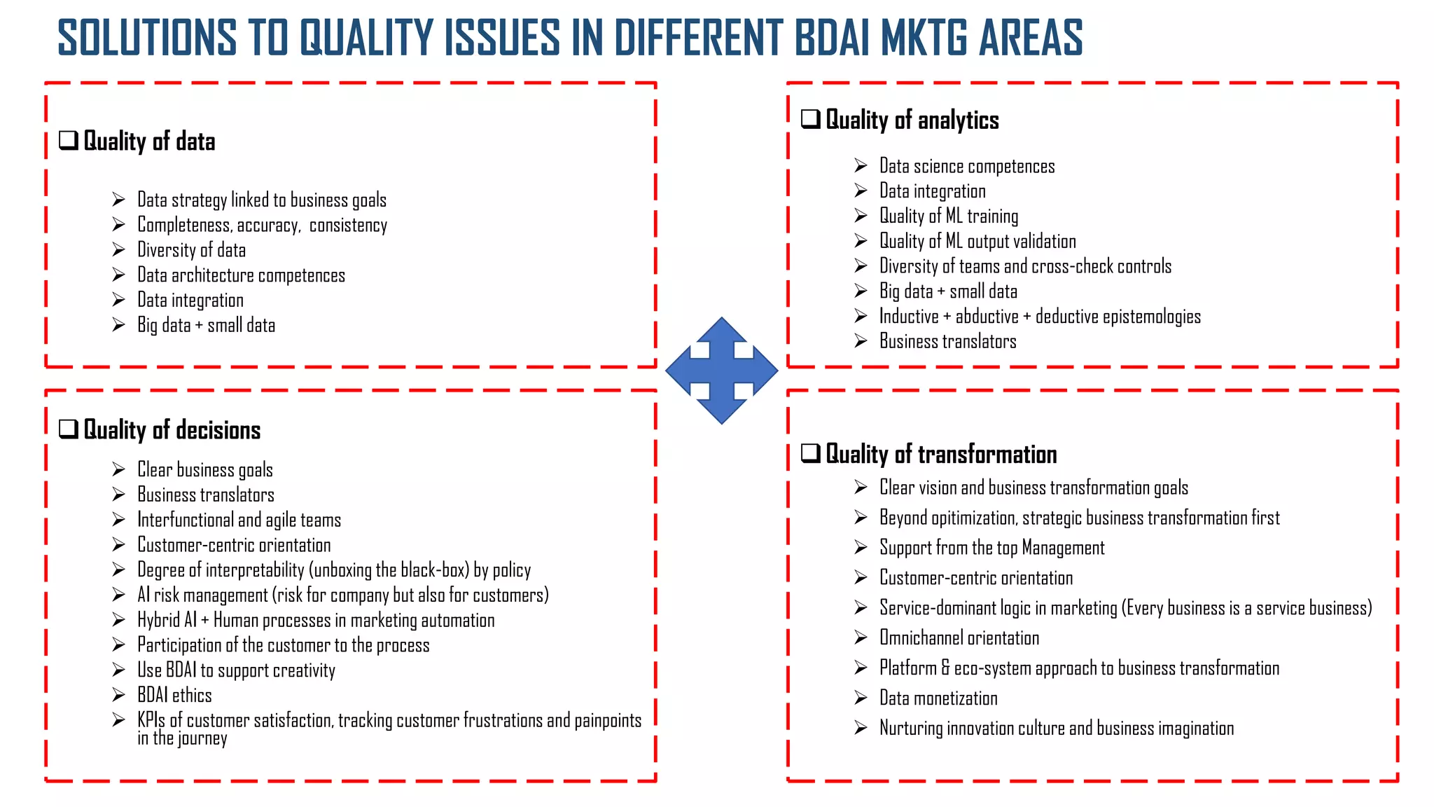 SOLUTIONS TO QUALITY ISSUES IN DIFFERENT BDAI MKTG AREAS
❑Quality of data
➢ Data strategy linked to business goals
➢ Completeness, accuracy, consistency
➢ Diversity of data
➢ Data architecture competences
➢ Data integration
➢ Big data + small data
❑Quality of analytics
➢ Data science competences
➢ Data integration
➢ Quality of ML training
➢ Quality of ML output validation
➢ Diversity of teams and cross-check controls
➢ Big data + small data
➢ Inductive + abductive + deductive epistemologies
➢ Business translators
❑Quality of decisions
➢ Clear business goals
➢ Business translators
➢ Interfunctional and agile teams
➢ Customer-centric orientation
➢ Degree of interpretability (unboxing the black-box) by policy
➢ AI risk management (risk for company but also for customers)
➢ Hybrid AI + Human processes in marketing automation
➢ Participation of the customer to the process
➢ Use BDAI to support creativity
➢ BDAI ethics
➢ KPIs of customer satisfaction, tracking customer frustrations and painpoints
in the journey
❑Quality of transformation
➢ Clear vision and business transformation goals
➢ Beyond opitimization, strategic business transformation first
➢ Support from the top Management
➢ Customer-centric orientation
➢ Service-dominant logic in marketing (Every business is a service business)
➢ Omnichannel orientation
➢ Platform & eco-system approach to business transformation
➢ Data monetization
➢ Nurturing innovation culture and business imagination
 