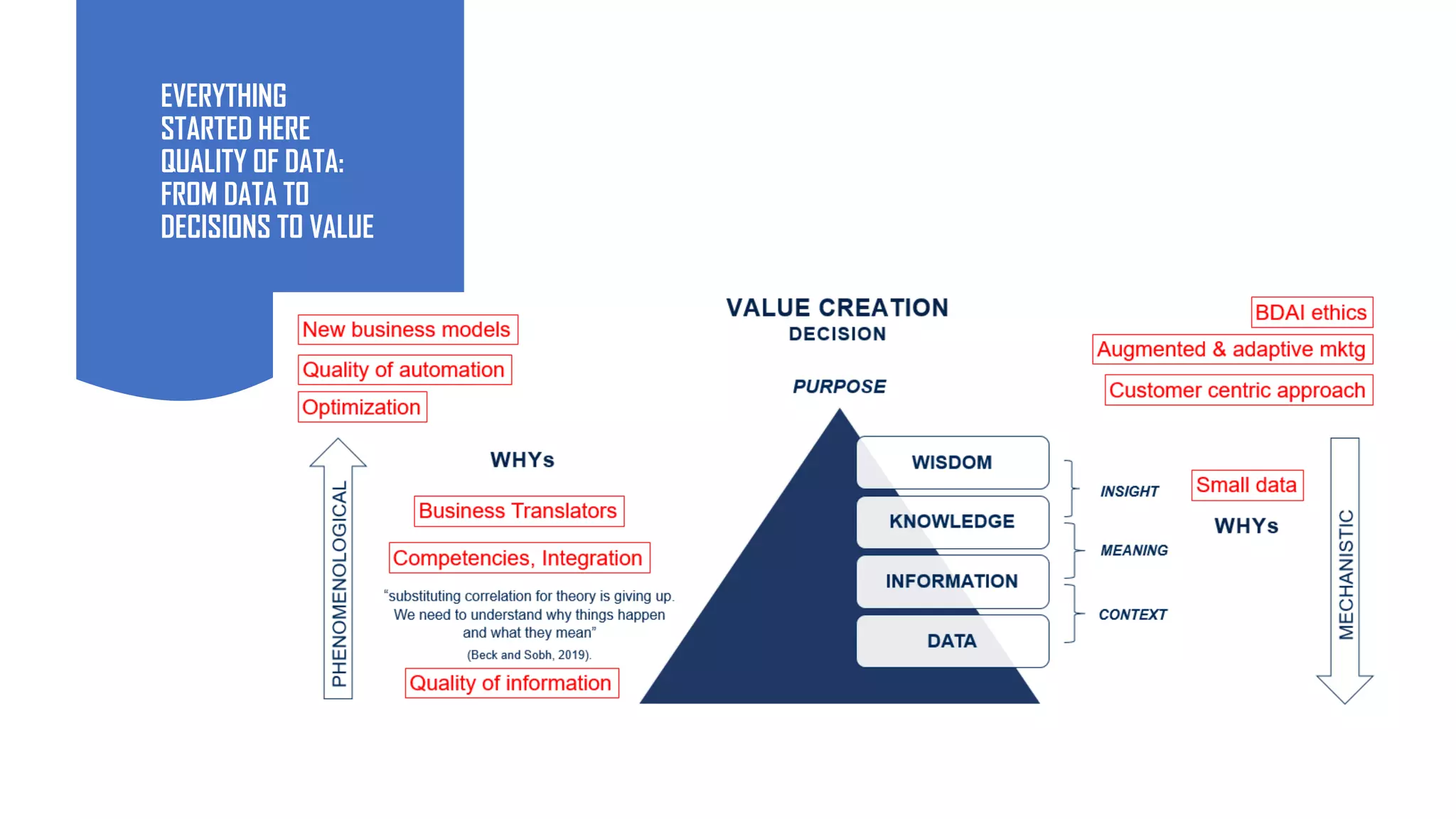 EVERYTHING
STARTED HERE
QUALITY OF DATA:
FROM DATA TO
DECISIONS TO VALUE
 
