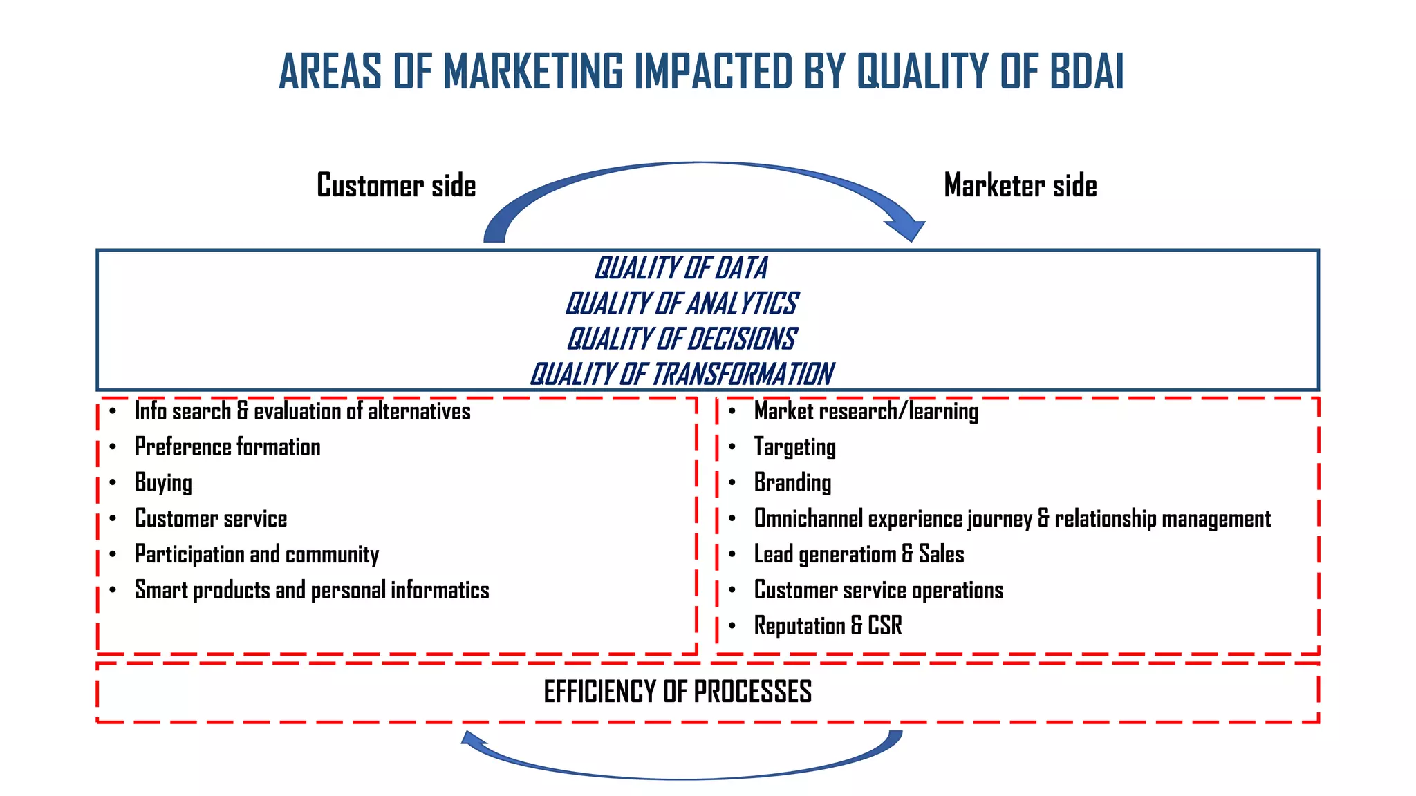 AREAS OF MARKETING IMPACTED BY QUALITY OF BDAI
Customer side
• Info search & evaluation of alternatives
• Preference formation
• Buying
• Customer service
• Participation and community
• Smart products and personal informatics
Marketer side
• Market research/learning
• Targeting
• Branding
• Omnichannel experience journey & relationship management
• Lead generatiom & Sales
• Customer service operations
• Reputation & CSR
EFFICIENCY OF PROCESSES
QUALITY OF DATA
QUALITY OF ANALYTICS
QUALITY OF DECISIONS
QUALITY OF TRANSFORMATION
 
