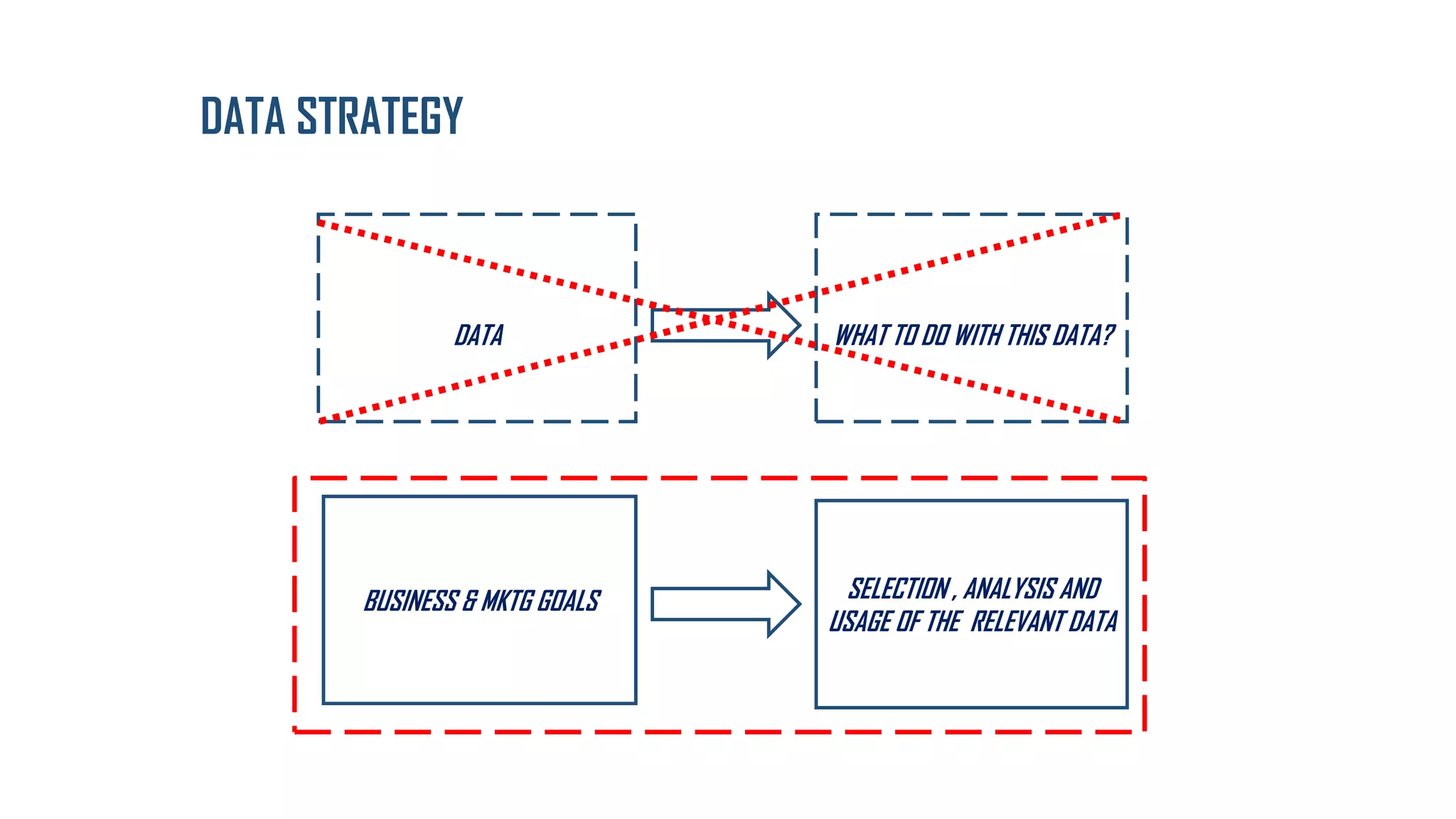 DATA STRATEGY
DATA WHAT TO DO WITH THIS DATA?
BUSINESS & MKTG GOALS SELECTION , ANALYSIS AND
USAGE OF THE RELEVANT DATA
 