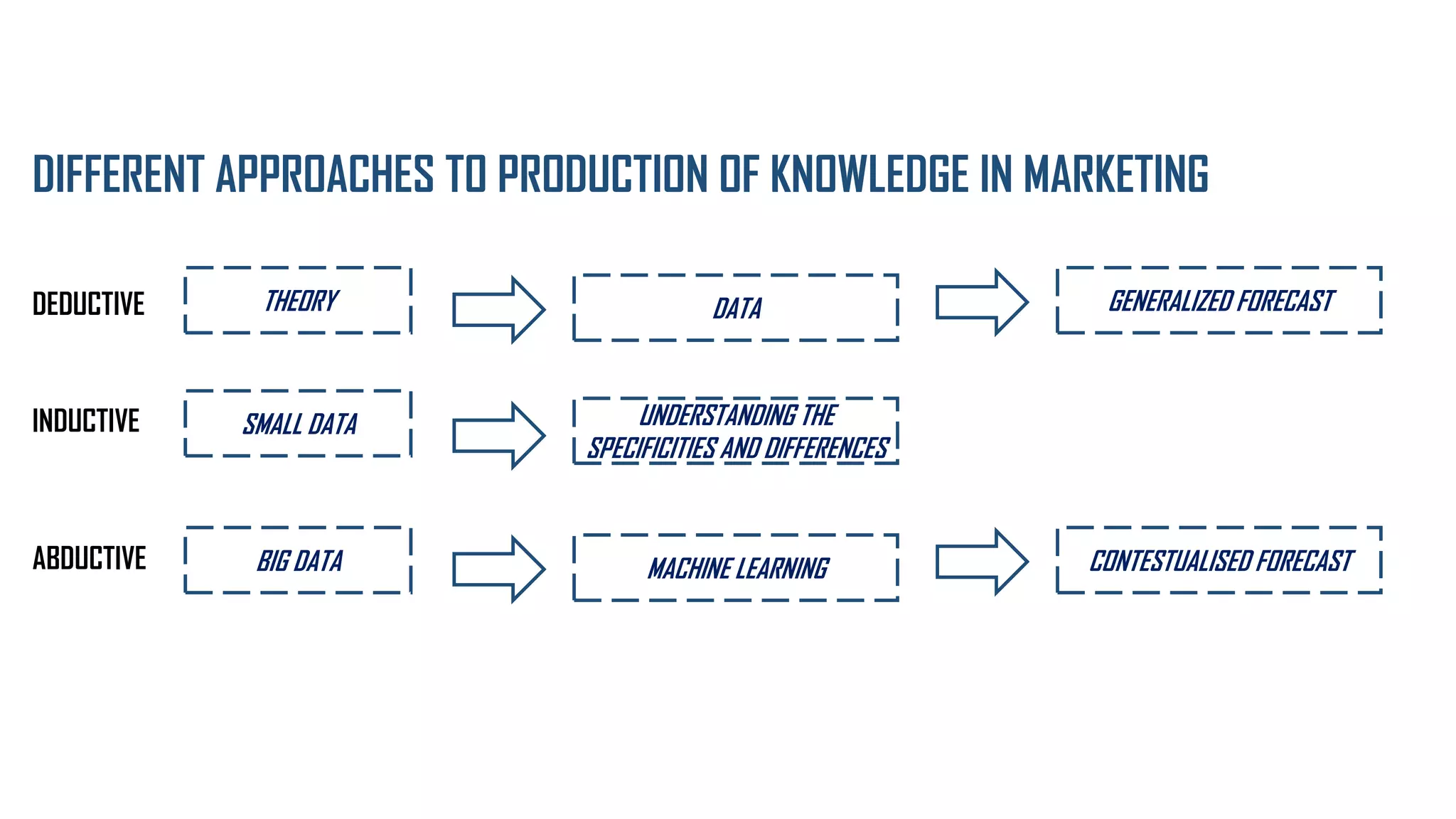DIFFERENT APPROACHES TO PRODUCTION OF KNOWLEDGE IN MARKETING
DEDUCTIVE
ABDUCTIVE
INDUCTIVE
DATA
MACHINE LEARNING
UNDERSTANDING THE
SPECIFICITIES AND DIFFERENCES
GENERALIZED FORECAST
CONTESTUALISED FORECAST
THEORY
BIG DATA
SMALL DATA
 