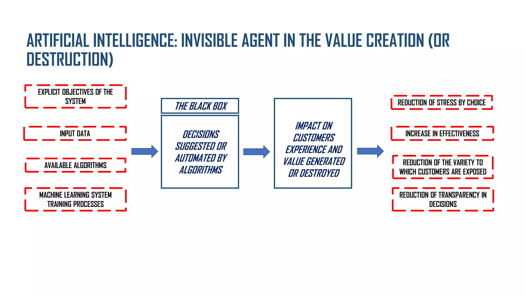 ARTIFICIAL INTELLIGENCE: INVISIBLE AGENT IN THE VALUE CREATION (OR
DESTRUCTION)
DECISIONS
SUGGESTED OR
AUTOMATED BY
ALGORITHMS
THE BLACK BOX
IMPACT ON
CUSTOMERS
EXPERIENCE AND
VALUE GENERATED
OR DESTROYED
EXPLICIT OBJECTIVES OF THE
SYSTEM
INPUT DATA
AVAILABLE ALGORITHMS
MACHINE LEARNING SYSTEM
TRAINING PROCESSES
REDUCTION OF STRESS BY CHOICE
INCREASE IN EFFECTIVENESS
REDUCTION OF THE VARIETY TO
WHICH CUSTOMERS ARE EXPOSED
REDUCTION OF TRANSPARENCY IN
DECISIONS
 