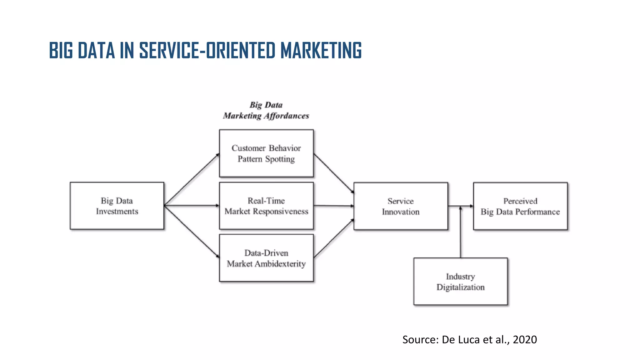 BIG DATA IN SERVICE-ORIENTED MARKETING
Source: De Luca et al., 2020
 