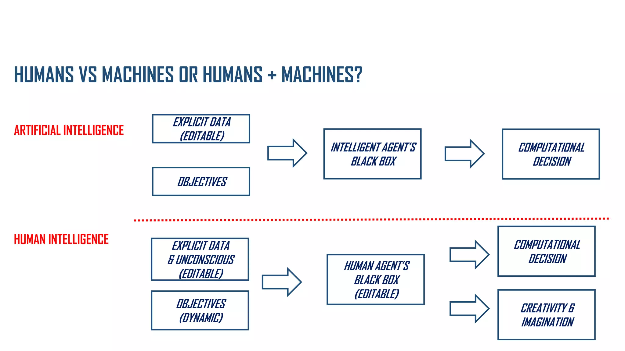 HUMANS VS MACHINES OR HUMANS + MACHINES?
ARTIFICIAL INTELLIGENCE
HUMAN INTELLIGENCE
EXPLICIT DATA
(EDITABLE)
OBJECTIVES
EXPLICIT DATA
& UNCONSCIOUS
(EDITABLE)
OBJECTIVES
(DYNAMIC)
INTELLIGENT AGENT’S
BLACK BOX
HUMAN AGENT’S
BLACK BOX
(EDITABLE)
COMPUTATIONAL
DECISION
COMPUTATIONAL
DECISION
CREATIVITY 6
IMAGINATION
 