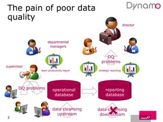 The pain of poor data quality2directordepartmentalmanagersDQproblemssupervisorstrategicreportingteam productivity reportreporting databaseoperational databaseDQ problemsdata cleansingupstreamdata cleansingdownstream