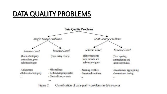 Data quality problem and solution