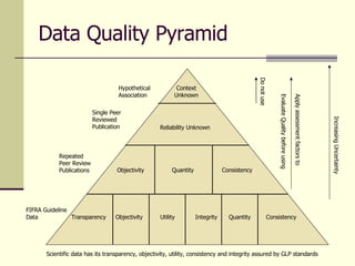 Data Quality Pyramid Utility Objectivity Transparency Integrity Quantity Consistency Objectivity Quantity Consistency Reliability Unknown Context Unknown Hypothetical Association Single Peer Reviewed Publication Repeated Peer Review Publications FIFRA Guideline  Data Do not use Apply assessment factors to Evaluate Quality before using Increasing Uncertainty Scientific data has its transparency, objectivity, utility, consistency and integrity assured by GLP standards 