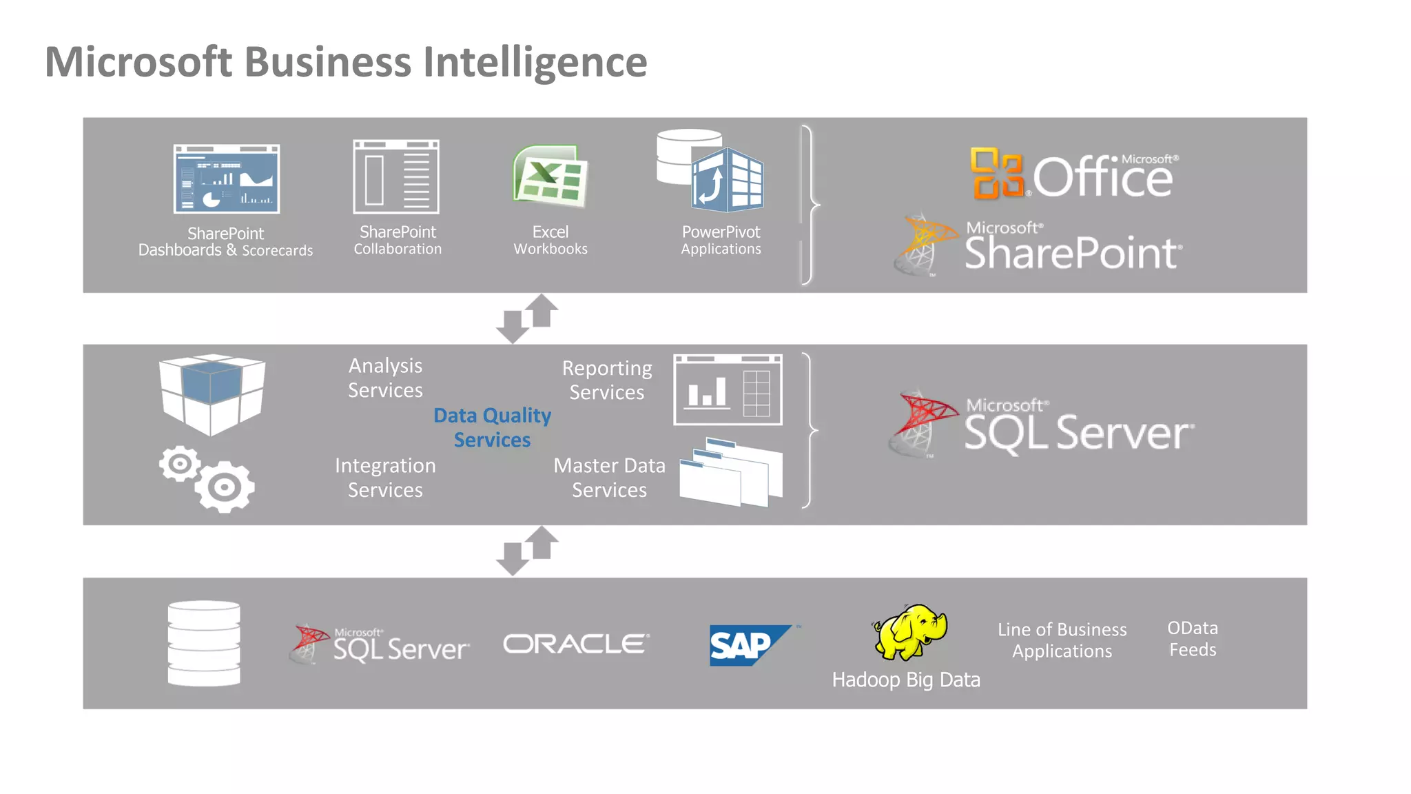Analysis
Services
Reporting
Services
Integration
Services
Master Data
Services
SharePoint
Collaboration
Excel
Workbooks
PowerPivot
Applications
SharePoint
Dashboards & Scorecards
Data Quality
Services
OData
Feeds
Line of Business
Applications
Hadoop Big Data
Microsoft Business Intelligence
 