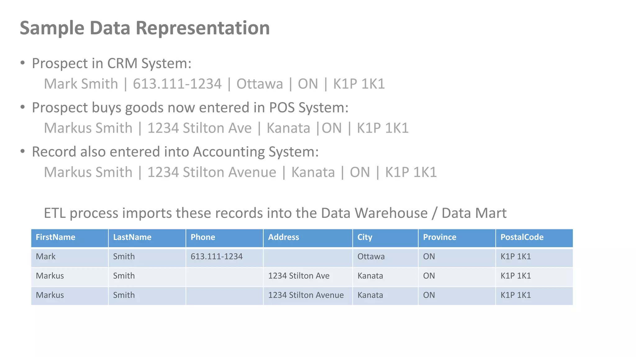 Sample Data Representation
• Prospect in CRM System:
Mark Smith | 613.111-1234 | Ottawa | ON | K1P 1K1
• Prospect buys goods now entered in POS System:
Markus Smith | 1234 Stilton Ave | Kanata |ON | K1P 1K1
• Record also entered into Accounting System:
Markus Smith | 1234 Stilton Avenue | Kanata | ON | K1P 1K1
ETL process imports these records into the Data Warehouse / Data Mart
FirstName LastName Phone Address City Province PostalCode
Mark Smith 613.111-1234 Ottawa ON K1P 1K1
Markus Smith 1234 Stilton Ave Kanata ON K1P 1K1
Markus Smith 1234 Stilton Avenue Kanata ON K1P 1K1
 