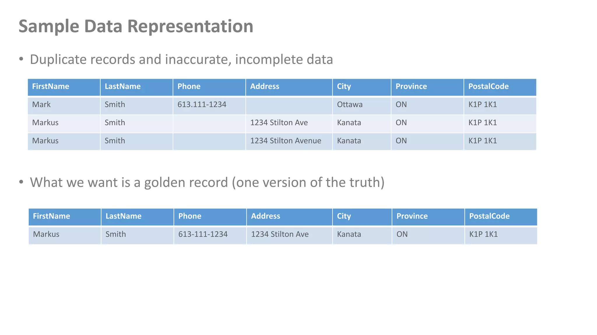 Sample Data Representation
• Duplicate records and inaccurate, incomplete data
• What we want is a golden record (one version of the truth)
FirstName LastName Phone Address City Province PostalCode
Mark Smith 613.111-1234 Ottawa ON K1P 1K1
Markus Smith 1234 Stilton Ave Kanata ON K1P 1K1
Markus Smith 1234 Stilton Avenue Kanata ON K1P 1K1
FirstName LastName Phone Address City Province PostalCode
Markus Smith 613-111-1234 1234 Stilton Ave Kanata ON K1P 1K1
 