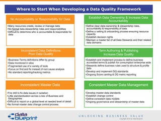 Copyright 2016 by Data Blueprint
Where to Start When Developing a Data Quality Framework
No Accountability or Responsibility for Data
•Many resources create, review or manage data
•No formal data stewardship roles and responsibilities
•Difficult to determine who is accountable & responsible for
data
Establish Data Ownership & Increase Data
Accountability
•Define clear data ownership & stewardship roles,
accountability & responsibility of data.
•Define a vetting & onboarding process ensuring resource
capacity
•Establish decision rights
•Maintain a master list of all Data Stewards and their related
data domains.
Inconsistent Master Data
•Fire drill to fix data issues in isolation
•Little standardization across Lines of Business and
Geographies
•Difficult to report on a global level at needed level of detail
•No formal master data change control process
Consistent Master Data Management
•Develop master data standards
•Establish change control
•Define consistent data models
•Ongoing governance and stewardship of master data
Inconsistent Data Definitions
Poor Data Quality
•Business Terms definitions differ by group
•Data monitored in silos
•Fragmented use of a variety of tools
•Focus on find and fix instead of root cause analysis
•No standard reporting/tracking metrics
Term Authoring & Publishing
Increase Data Quality
•Establish and implement process to define business
accredited terms & publish for consumption enterprise wide
•Stewards define business rules used to structure & profile
data
•Develop and implement DQ standards
•Ongoing Score carding & DQ metric reporting
 