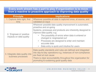 Copyright 2016 by Data Blueprint
13
13
Every work stream has a part to play if organization is to move
from a reactive to proactive approach to improving data quality
Principle Implications
1. Capture data right, first
time
Wherever possible all data is captured once, at source, and
validated on input
2. ‘Engineer-in’ positive
impacts on data quality
Wherever possible data quality improvement is automated,
proactive and on-going
Systems, processes and products are inherently designed to
improve data quality. e.g.
• The possibility of errors when data is entered or
changed is ‘engineered out’
• Processes are designed to enter and maintain
accurate data
• Data entry is quick and intuitive for users
3. Integrate data quality into
business processes
Data quality standards and rules are defined and integrated
into day-to-day operations e.g. instances of non-compliance
are fixed at root cause
There is clear accountability throughout the organization for
promoting & sustaining good quality data
 
