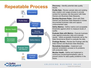 Copyright 2016 by Data Blueprint
Discovery - Identify potential data quality
issues.
Profile Data - Review sample data and existing
data creation and usage process to provide
context for business rule discussion with Data
Owners and Business Data Stewards.
Develop Business Rules - Work with Data
Owners and Business Data Stewards to review
documented business rules and capture
undocumented rules.
Define Metrics - Define metrics and acceptable
thresholds against which to measure levels of
quality.
Evaluate Data with Metrics - Execute business
rules against production data and evaluate
results. Utilize acceptable thresholds set by the
Data Governance Board to evaluate the data.
Findings Review - Review the Findings with the
Data Owners and Business Data Stewards.
Remediate Anomalies - Implement and
execute remediation process to fix problems
with production data.
Monitor Health - Define and implement a
continuous monitoring/remediation plan to
prevent and/or fix data quality problems in the
future.
Repeatable Process
 