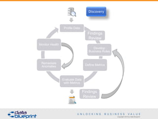 Copyright 2016 by Data Blueprint
Profile Data
Develop
Business Rules
Define Metrics
Evaluate Data
with Metrics
Remediate
Anomalies
Monitor Health
Discovery
Findings
Review
Findings
Review
Discovery
 