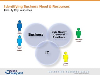 Copyright 2016 by Data Blueprint
Identifying Business Need & Resources
Identify Key Resources
Business
Data Quality
Center of
Excellence
IT
Data Quality
Analyst
IT Data
Steward
Business
Data
Steward
Data
Owner
 