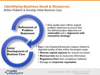 Copyright 2016 by Data Blueprint
Identifying Business Need & Resources
Refine Problem & Develop Initial Business Case
• Data quality team refines original
problem statement to ensure that
the defined project objectives are
achievable and in alignment with
enterprise strategy.
Refinement of
Problem
Statement
• Begin a list of potential business impacts related to
degraded quality of data within the project scope.
• Human capital expense for manual correction
• Revenue lost due to inaccurate information
• Regulatory fines from compliance violations
• Damage to corporate reputation
Initial
Development of
Business Case
 