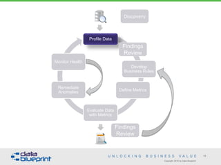 Copyright 2016 by Data Blueprint
19
Profile Data
Develop
Business Rules
Define Metrics
Evaluate Data
with Metrics
Remediate
Anomalies
Monitor Health
Discovery
Findings
Review
Findings
Review
 