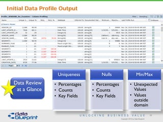 Copyright 2016 by Data Blueprint
23
Initial Data Profile Output
Uniqueness
• Percentages
• Counts
• Key Fields
Nulls
• Percentages
• Counts
• Key Fields
Min/Max
• Unexpected
Values
• Values
outside
domain
Data Review
at a Glance
 
