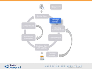 Copyright 2016 by Data Blueprint
Profile Data
Develop
Business Rules
Define Metrics
Evaluate Data
with Metrics
Remediate
Anomalies
Monitor Health
Discovery
Findings
Review
Findings
Review
 
