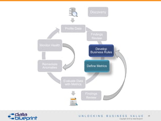 Copyright 2016 by Data Blueprint
28
Profile Data
Develop
Business Rules
Define Metrics
Evaluate Data
with Metrics
Remediate
Anomalies
Monitor Health
Discovery
Findings
Review
Findings
Review
 
