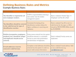 Copyright 2016 by Data Blueprint
30
Defining Business Rules and Metrics
Example Business Rules
Business Rule Related Business Action Data Quality Check
Tax Identifier is required for all
non-employee vendors.
A W-9 is required before entering a
new vendor into the vendor
management system.
Rule is violated if VendorType <>
‘Employee’ andTax ID is Null
Tax Identifiers should be entered
in the valid format for type of
identification number.
Consistent formatting of tax
identification numbers allows for
higher confidence in searching and
validation.
Rule is violated if tax ID is not in a
valid format for the type, i.e. SSNs
should be 999-99-9999;FEINs should
be 99-9999999
Entities (companies,employees,
products, etc.) should be unique
and duplicates should not be
entered.
Entity names entered into the system
should be entered in a consistent
format to assist with presentation
and elimination of duplicates.
Rule is violated if entity names are
duplicated.
E-mail addresses must be
entered in valid formats.
Complete e-mail addresses should be
entered into the system in order to
ensure valid contact information.
Rule is violated if email address field
is not a valid format (e.g.
user@domain.com)
 