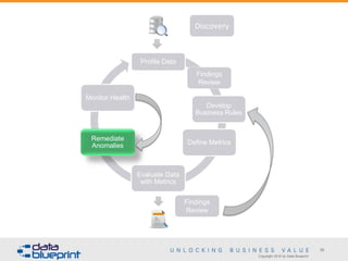 Copyright 2016 by Data Blueprint
35
Profile Data
Develop
Business Rules
Define Metrics
Evaluate Data
with Metrics
Remediate
Anomalies
Monitor Health
Discovery
Findings
Review
Findings
Review
 