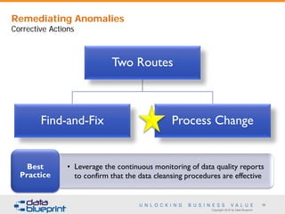Copyright 2016 by Data Blueprint
36
Two Routes
Find-and-Fix Process Change
Remediating Anomalies
Corrective Actions
• Leverage the continuous monitoring of data quality reports
to confirm that the data cleansing procedures are effective
Best
Practice
 