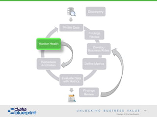Copyright 2016 by Data Blueprint
40
Profile Data
Develop
Business Rules
Define Metrics
Evaluate Data
with Metrics
Remediate
Anomalies
Monitor Health
Discovery
Findings
Review
Findings
Review
 