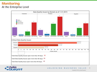 Copyright 2016 by Data Blueprint
41
Monitoring
At the Enterprise Level
Customer Product Supplier
Open Deferred Remediated Total Issues Open Deferred Remediated Total Issues Open Deferred Remediated Total Issues
156
48
97
11
225
140
19
66
145
43
90
12
Data Quality Issues by Domain as of 1-31-2015
0 5 10 15 20 25 30 35 40 45 50 55 60 65 70 75 80 85 90 95 100 105 110 115
# Open Issues
Customer
Product
Supplier
26 Critical Issues
26.80% of Open
31 Critical Issues
46.97% of Open
5 Critical Issues
11.63% of Open
Critical Data Quality Issues
Total Data Quality Issues open more than 30 days: 92
Total Data Quality Issues open more than 60 days: 31
Total Data Quality Issue open more than 90 days: 17
Open
Deferred
Remediated
Total Issues
 
