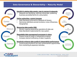 Copyright 2016 by Data Blueprint
Data Governance & Stewardship – Maturity Model
Define
Control
Measure
Expand
Optimize
Business
Glossary &
Roles
Data
Standards
DQ
Dashboards
Data Sprints
Continuous
Improvement
Identify & catalog data assets, map to owners & stewards
• Stewards are identifying, defining critical data, publishing
business accredited terms for consumption
Define authorities, control changes
• Data Standards enforced by Stewards & Owners
• Harmonize definitions across functions, Lines of Business,
Geographies
Measuring data quality (DQ)
• Monitor ongoing stewardship operations & data use
• Data Standards implemented for new system
Repeatable data management processes in place
• Expand scope & breath of stewardship program
• Increase volume & efficiency of data it supports.
Iteratively enhance data quality & stewardship performance
• Continuously prioritize & act upon enhancement opportunities
from monitoring & expansion activities.
 