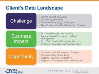 Copyright 2016 by Data Blueprint
Client’s Data Landscape
6
• Growth through acquisition
• No data accountability
• Fractured Technology Landscape
• Need to Align with Global Education Strategy
Challenge
• No Comprehensive BI Capability
• Lack of Unified Product and Portfolio
Management
• Poor Data Quality & Unreliable Reporting
• Increasing Costs Due to Poor Data Mgmt.
Business
Impact
• Centralized Data Governance Program
• Formalize Data Stewardship
• Become Proactive vs. Reactive
• Increase Transparency and Decrease Cost
Opportunity
 