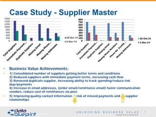 Copyright 2016 by Data Blueprint
7
Case Study - Supplier Master
• Business Value Achievements:
• 1) Consolidated number of suppliers getting better terms and conditions
2) Reduced suppliers with immediate payment terms, increasing cash flow
3) Removed duplicate supplier, increasing ability to track spending/reduce risk
dup/payments
4) Increase in email addresses, (order email/remittance email) faster communication
vendors, reduce cost of remittances via post.
• 5) Improving quality contact information risk of missed payments and supplier
relationships
7
0
200
400
600
800
1000
1200
1400
1600
20-Oct-14
2-Dec-14
Data Governance Board 12/14/2014
 