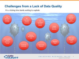 Copyright 2016 by Data Blueprint
Challenges from a Lack of Data Quality
8
It’s a ticking time bomb waiting to explode
No
Account
Creation
Controls
No
Standard
Product
Hierarchy
No
Universal
Product
Model
Visible
Inactive
Records
Labor
Intensive
Manual
Data
Clean-up
Inconsistent
Use of
Business
Terms
Duplicate
Accounts
Missing
Remittance
Info
Inaccurate
Reports
Missing
Data
Who owns
the data?
Who
fixes?
 