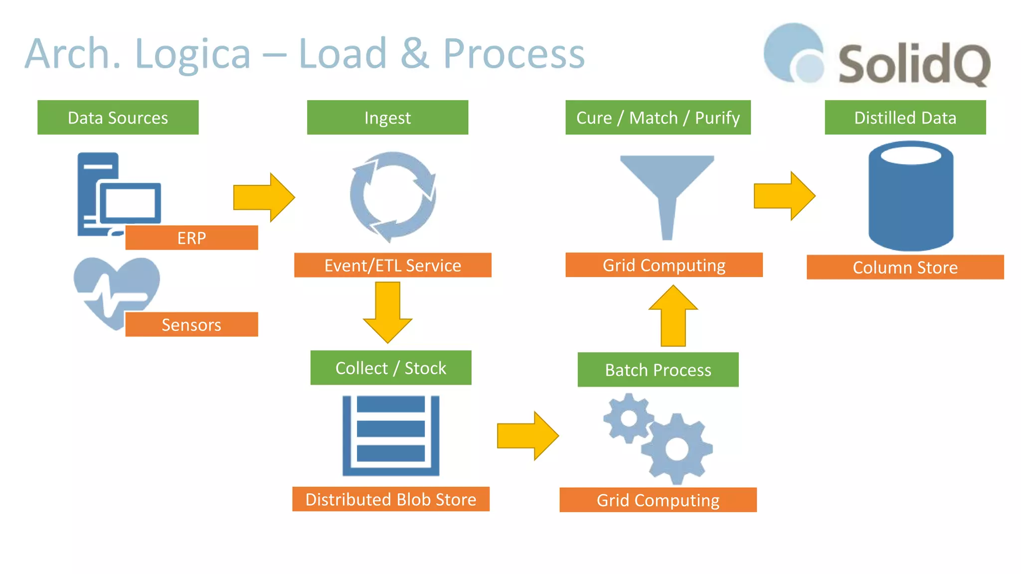 Arch. Logica – Load & Process
Data Sources
Sensors
ERP
Ingest
Distributed Blob Store
Event/ETL Service
Collect / Stock Batch Process
Grid Computing
Cure / Match / Purify
Grid Computing
Distilled Data
Column Store
 