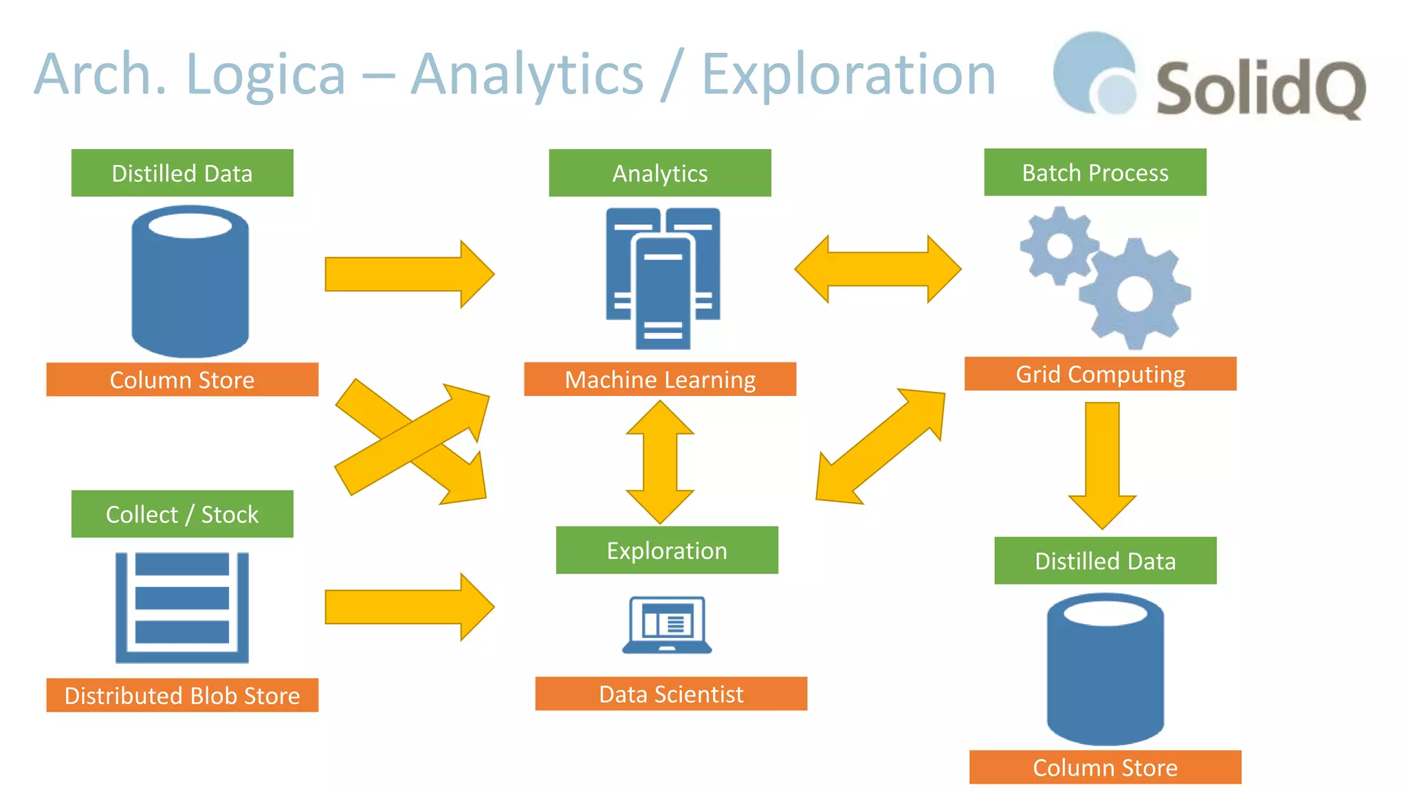 Arch. Logica – Analytics / Exploration
Distilled Data
Column Store
Exploration
Data ScientistDistributed Blob Store
Collect / Stock
Batch Process
Grid Computing
Analytics
Machine Learning
Distilled Data
Column Store
 