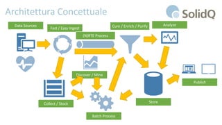 Architettura Concettuale
Data Sources
Fast / Easy Ingest
Collect / Stock
Batch Process
Cure / Enrich / Purify
Store
Publish
Analyze
Discover / Mine
(N)RTE Process
 