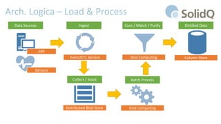 Arch. Logica – Load & Process
Data Sources
Sensors
ERP
Ingest
Distributed Blob Store
Event/ETL Service
Collect / Stock Batch Process
Grid Computing
Cure / Match / Purify
Grid Computing
Distilled Data
Column Store
 
