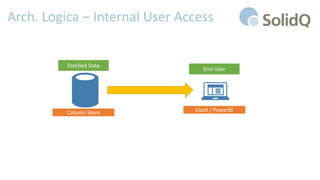 Arch. Logica – Internal User Access
Distilled Data
Column Store
End User
Excel / PowerBI
 