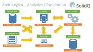 Arch. Logica – Analytics / Exploration
Distilled Data
Column Store
Exploration
Data ScientistDistributed Blob Store
Collect / Stock
Batch Process
Grid Computing
Analytics
Machine Learning
Distilled Data
Column Store
 