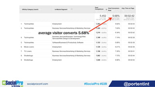 #SocialPro #22B @portentint
average visitor converts 5.68%
 