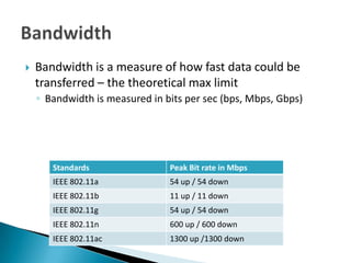    Bandwidth is a measure of how fast data could be
    transferred – the theoretical max limit
    ◦ Bandwidth is measured in bits per sec (bps, Mbps, Gbps)




       Standards                Peak Bit rate in Mbps
       IEEE 802.11a             54 up / 54 down
       IEEE 802.11b             11 up / 11 down
       IEEE 802.11g             54 up / 54 down
       IEEE 802.11n             600 up / 600 down
       IEEE 802.11ac            1300 up /1300 down
 