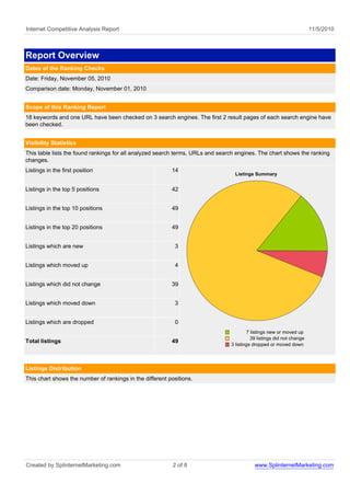 Internet Competitive Analysis Report 11/5/2010
Report Overview
Dates of the Ranking Checks
Date: Friday, November 05, 2010
Comparison date: Monday, November 01, 2010
Scope of this Ranking Report
18 keywords and one URL have been checked on 3 search engines. The first 2 result pages of each search engine have
been checked.
Visibility Statistics
This table lists the found rankings for all analyzed search terms, URLs and search engines. The chart shows the ranking
changes.
Listings in the first position 14
Listings Summary
7 listings new or moved up
39 listings did not change
3 listings dropped or moved down
Listings in the top 5 positions 42
Listings in the top 10 positions 49
Listings in the top 20 positions 49
Listings which are new 3
Listings which moved up 4
Listings which did not change 39
Listings which moved down 3
Listings which are dropped 0
Total listings 49
Listings Distribution
This chart shows the number of rankings in the different positions.
Created by SplinternetMarketing.com 2 of 8 www.SplinternetMarketing.com
 