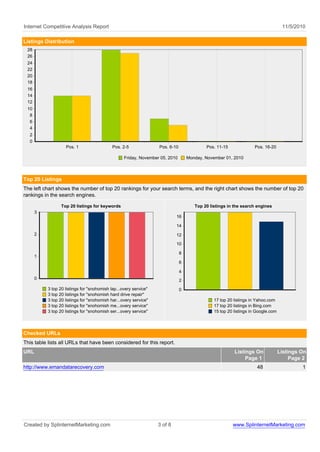 Internet Competitive Analysis Report 11/5/2010
Listings Distribution
Friday, November 05, 2010 Monday, November 01, 2010
Pos. 1 Pos. 2-5 Pos. 6-10 Pos. 11-15 Pos. 16-20
28
26
24
22
20
18
16
14
12
10
8
6
4
2
0
Top 20 Listings
The left chart shows the number of top 20 rankings for your search terms, and the right chart shows the number of top 20
rankings in the search engines.
Top 20 listings for keywords
3 top 20 listings for "snohomish lap...overy service"
3 top 20 listings for "snohomish hard drive repair"
3 top 20 listings for "snohomish har...overy service"
3 top 20 listings for "snohomish me...overy service"
3 top 20 listings for "snohomish ser...overy service"
3
2
1
0
Top 20 listings in the search engines
17 top 20 listings in Yahoo.com
17 top 20 listings in Bing.com
15 top 20 listings in Google.com
16
14
12
10
8
6
4
2
0
Checked URLs
This table lists all URLs that have been considered for this report.
URL Listings On
Page 1
Listings On
Page 2
http://www.emandatarecovery.com 48 1
Created by SplinternetMarketing.com 3 of 8 www.SplinternetMarketing.com
 