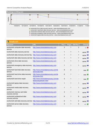 Internet Competitive Analysis Report 11/5/2010
Rankings on Bing.com
snohomish linux data recovery service - www.emandatarecovery.com
snohomish macintosh data recovery service - www.emandatarecovery.com
snohomish windows data recovery service - www.emandatarecovery.com
snohomish emergency data recovery service - www.emandatarecovery.com
snohomish laptop data recovery service - www.emandatarecovery.com
11/5/201011/2/201010/30/201010/27/201010/24/201010/21/201010/18/201010/15/201010/12/201010/9/2010
Position
5
Google.com
Keyword URL Pos. Page Old Pos. Change
snohomish computer data recovery
service
http://www.emandatarecovery.com 3 1 2 -1
snohomish data recovery service http://www.emandatarecovery.com 1 1 1 same
snohomish data recovery service faq http://www.emandatarecovery.com 1 1 1 same
snohomish disk data recovery service http://www.emandatarecovery.com 1 1 1 same
snohomish drive data recovery
service
http://www.emandatarecovery.com 1 1 1 same
snohomish emergency data recovery
service
http://www.emandatarecovery.com 1 1 1 same
snohomish hard disk data recovery
service
http://www.emandatarecovery.com/te
stimonials.html
9 2 - new
snohomish hard drive data recovery
service
http://www.emandatarecovery.com/te
stimonials.html
6 1 - new
snohomish hard drive repair http://www.emandatarecovery.com/da
tarecoveryarticle1.html
3 1 - new
snohomish laptop data recovery
service
http://www.emandatarecovery.com 1 1 1 same
snohomish media data recovery
service
http://www.emandatarecovery.com 1 1 1 same
snohomish memory card data
recovery service
http://www.emandatarecovery.com 4 1 4 same
snohomish professional data
recovery service
http://www.emandatarecovery.com 6 1 6 same
snohomish raid data recovery service http://www.emandatarecovery.com 2 1 2 same
snohomish server data recovery
service
http://www.emandatarecovery.com 4 1 5 +1
Created by SplinternetMarketing.com 6 of 8 www.SplinternetMarketing.com
 