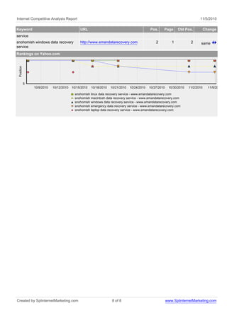 Internet Competitive Analysis Report 11/5/2010
Keyword URL Pos. Page Old Pos. Change
service
snohomish windows data recovery
service
http://www.emandatarecovery.com 2 1 2 same
Rankings on Yahoo.com
snohomish linux data recovery service - www.emandatarecovery.com
snohomish macintosh data recovery service - www.emandatarecovery.com
snohomish windows data recovery service - www.emandatarecovery.com
snohomish emergency data recovery service - www.emandatarecovery.com
snohomish laptop data recovery service - www.emandatarecovery.com
11/5/201011/2/201010/30/201010/27/201010/24/201010/21/201010/18/201010/15/201010/12/201010/9/2010
Position
5
Created by SplinternetMarketing.com 8 of 8 www.SplinternetMarketing.com
 